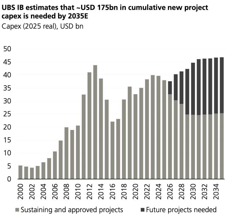瑞银:铜市结构性短缺加剧 2027年铜价或升至1.55万美元