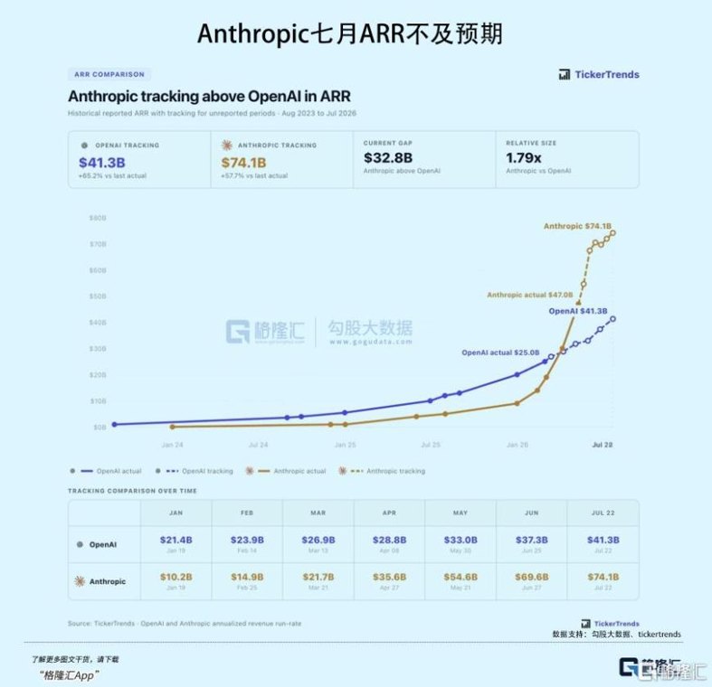 2万亿的赌局,Anthropic接得住么
