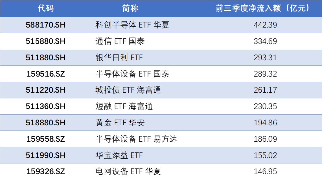 资金逆势加仓 涌入这些方向!半导体相关ETF获资金青睐