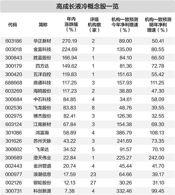 液冷进入业绩兑现周期 31只股净利增速有望超30%