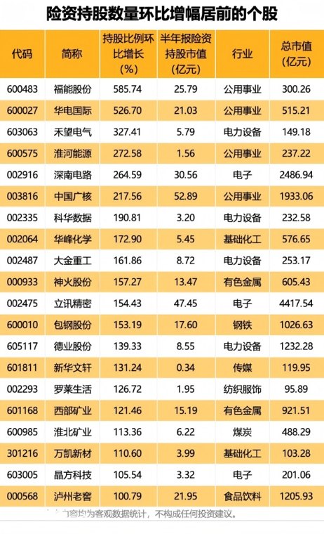 20股险资持仓环比翻倍(附股)